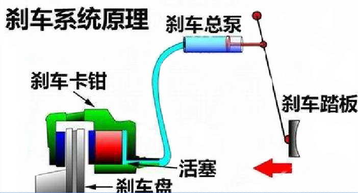 汽車(chē)制動(dòng)原理圖