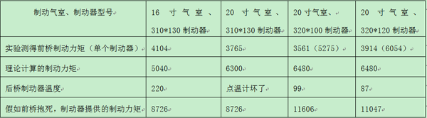 汽車(chē)前橋制動(dòng)器對(duì)比